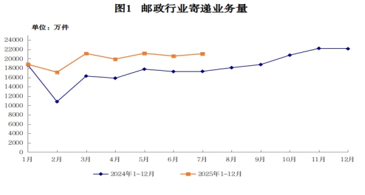 2025年7月山西省邮政行业运行情况